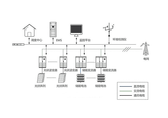 應用于風電場或式光伏站